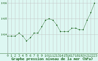Courbe de la pression atmosphrique pour Angers-Beaucouz (49)