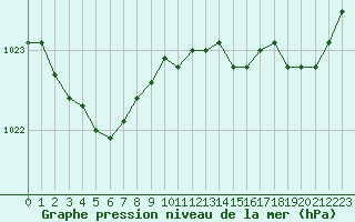 Courbe de la pression atmosphrique pour Biscarrosse (40)