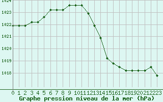 Courbe de la pression atmosphrique pour Manlleu (Esp)