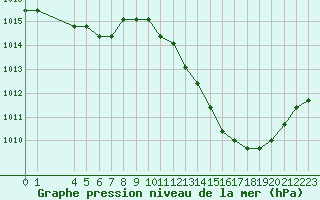 Courbe de la pression atmosphrique pour Manlleu (Esp)