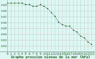 Courbe de la pression atmosphrique pour Dolembreux (Be)