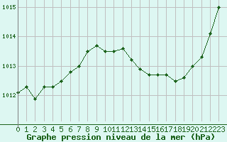 Courbe de la pression atmosphrique pour Thoiras (30)