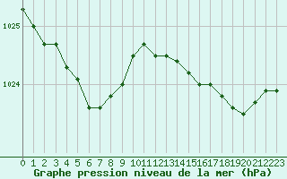 Courbe de la pression atmosphrique pour Lannion (22)