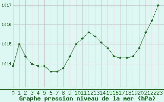 Courbe de la pression atmosphrique pour Bergerac (24)
