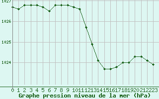 Courbe de la pression atmosphrique pour Ble / Mulhouse (68)