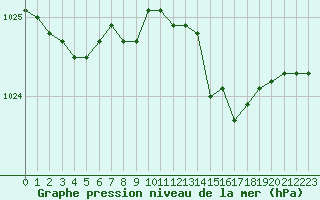 Courbe de la pression atmosphrique pour Le Mans (72)