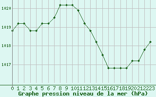 Courbe de la pression atmosphrique pour Saint-Maximin-la-Sainte-Baume (83)