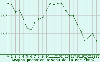 Courbe de la pression atmosphrique pour Saint-Ciers-sur-Gironde (33)