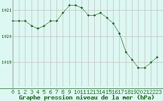 Courbe de la pression atmosphrique pour Courcouronnes (91)