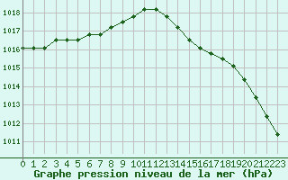 Courbe de la pression atmosphrique pour Fains-Veel (55)