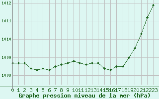 Courbe de la pression atmosphrique pour Saint-Vran (05)