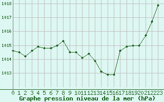 Courbe de la pression atmosphrique pour Roanne (42)