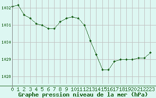 Courbe de la pression atmosphrique pour Vichy (03)