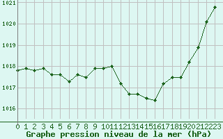 Courbe de la pression atmosphrique pour Chteaudun (28)