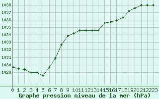 Courbe de la pression atmosphrique pour Jarnages (23)