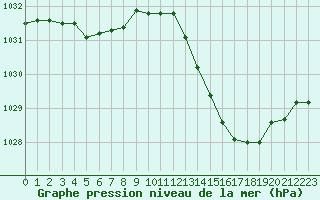 Courbe de la pression atmosphrique pour La Poblachuela (Esp)