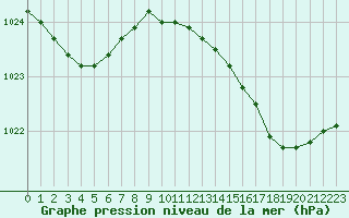 Courbe de la pression atmosphrique pour Jarnages (23)