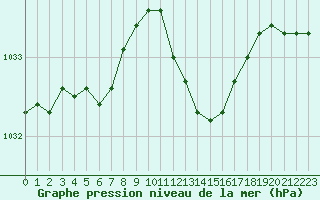 Courbe de la pression atmosphrique pour Ble / Mulhouse (68)