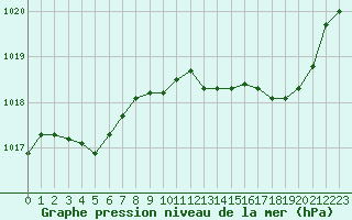 Courbe de la pression atmosphrique pour Aouste sur Sye (26)