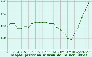 Courbe de la pression atmosphrique pour Evreux (27)