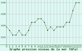 Courbe de la pression atmosphrique pour Liefrange (Lu)