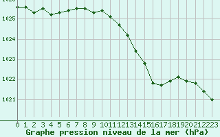 Courbe de la pression atmosphrique pour Brest (29)