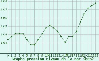 Courbe de la pression atmosphrique pour Manlleu (Esp)