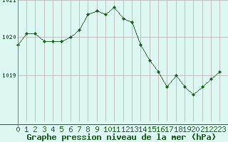 Courbe de la pression atmosphrique pour Lhospitalet (46)