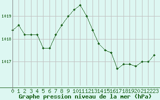 Courbe de la pression atmosphrique pour Ploudalmezeau (29)