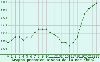 Courbe de la pression atmosphrique pour Manlleu (Esp)