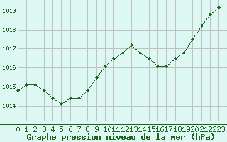 Courbe de la pression atmosphrique pour Agde (34)