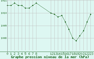 Courbe de la pression atmosphrique pour Saint-Maximin-la-Sainte-Baume (83)
