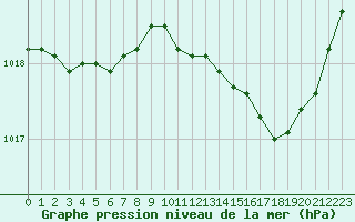 Courbe de la pression atmosphrique pour Metz-Nancy-Lorraine (57)