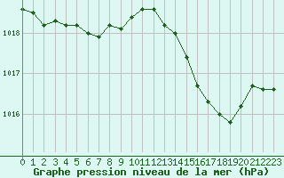 Courbe de la pression atmosphrique pour Cap Cpet (83)