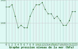 Courbe de la pression atmosphrique pour Saint-Igneuc (22)