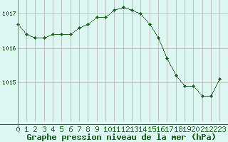 Courbe de la pression atmosphrique pour Champagne-sur-Seine (77)