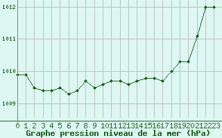 Courbe de la pression atmosphrique pour Annecy (74)