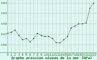 Courbe de la pression atmosphrique pour Vias (34)