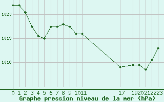 Courbe de la pression atmosphrique pour Lans-en-Vercors - Les Allires (38)