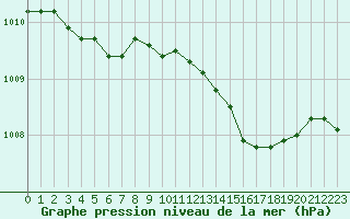 Courbe de la pression atmosphrique pour Bastia (2B)