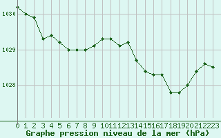 Courbe de la pression atmosphrique pour Cap de la Hague (50)
