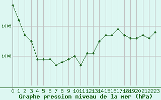 Courbe de la pression atmosphrique pour Abbeville (80)