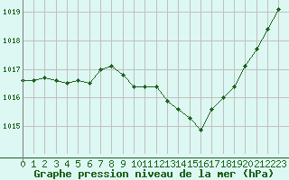 Courbe de la pression atmosphrique pour Ambrieu (01)