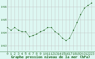 Courbe de la pression atmosphrique pour La Beaume (05)