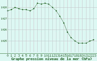 Courbe de la pression atmosphrique pour Besson - Chassignolles (03)