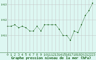Courbe de la pression atmosphrique pour Le Bourget (93)