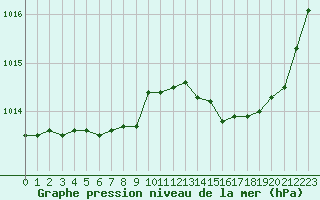 Courbe de la pression atmosphrique pour Cavalaire-sur-Mer (83)