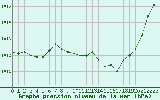 Courbe de la pression atmosphrique pour Langres (52) 