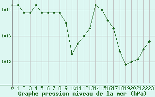 Courbe de la pression atmosphrique pour Les Pennes-Mirabeau (13)
