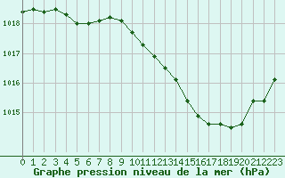 Courbe de la pression atmosphrique pour Perpignan (66)